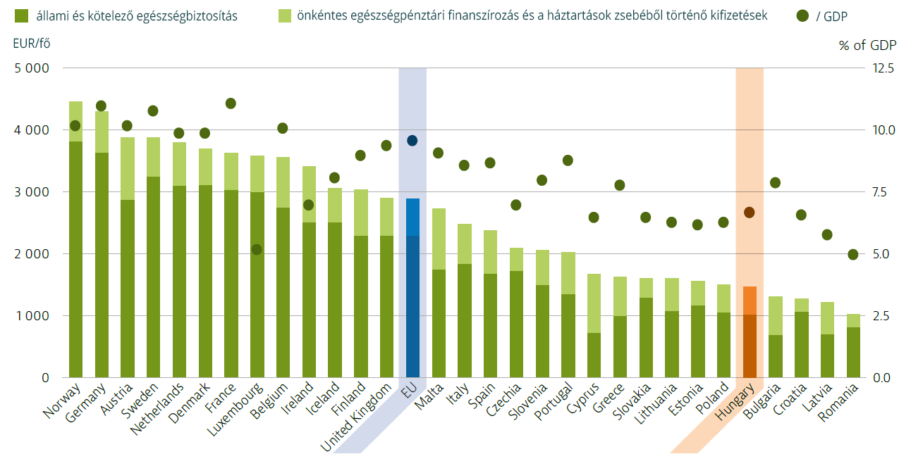 Smile Institute BLOG - Magyarország kevesebbet költ az egészségügyre, mint a legtöbb uniós ország